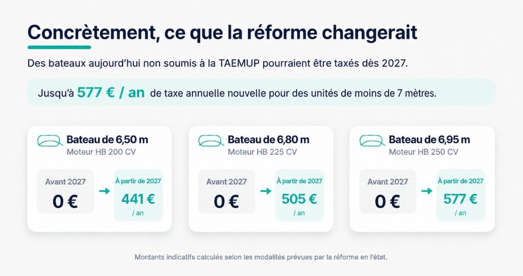 Infographie TAEMUP — exemples concrets de taxe annuelle pour des bateaux de moins de 7 mètres